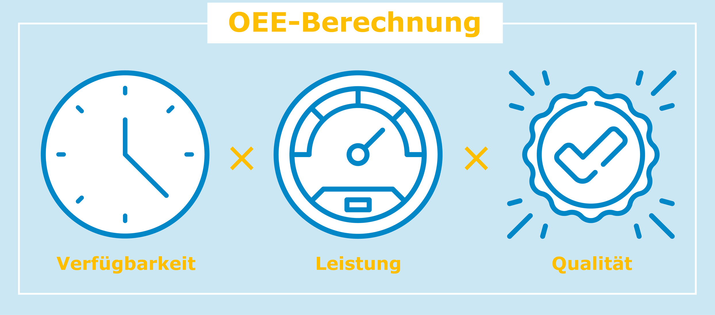 Formel zur Berechnung der OEE