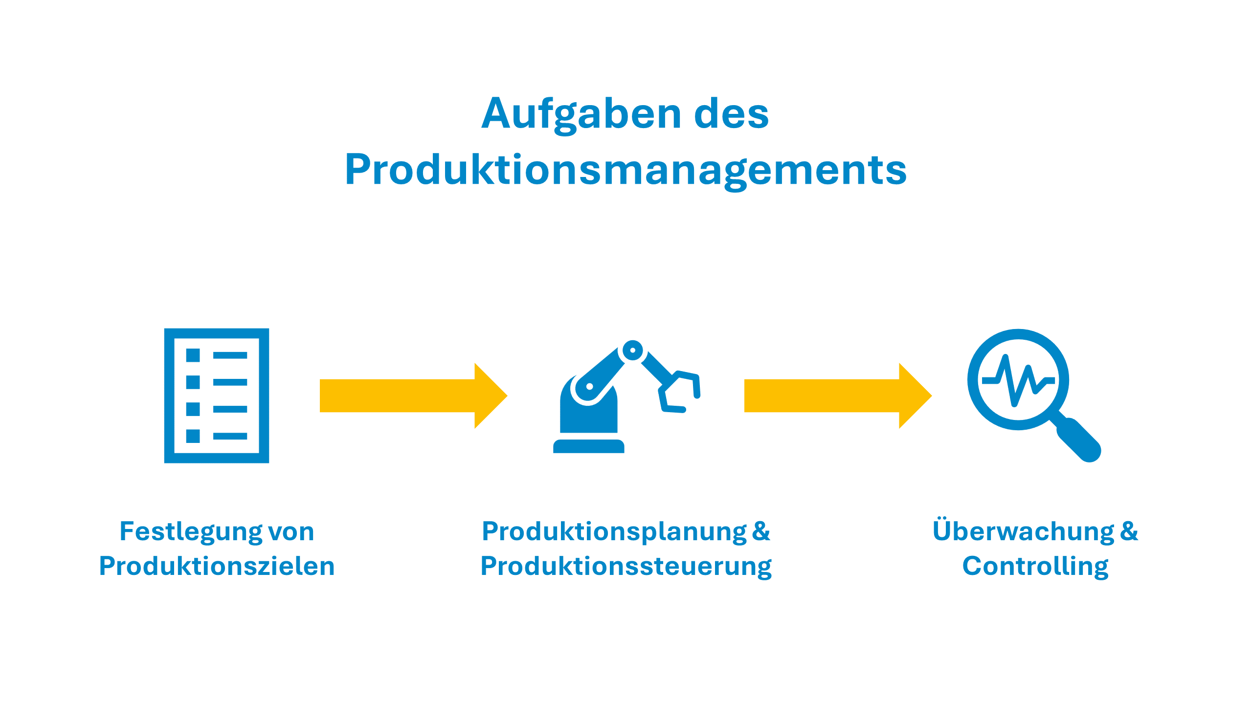 Die Kernaufgaben des Produktionsmanagements