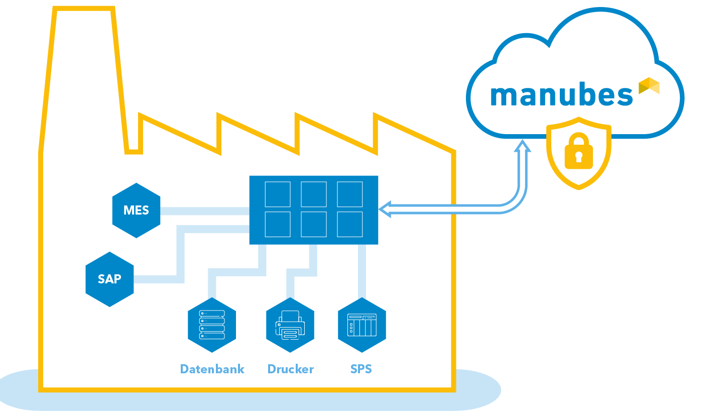 Systemanbindung mit manubes Systemanbindung mit manubes
