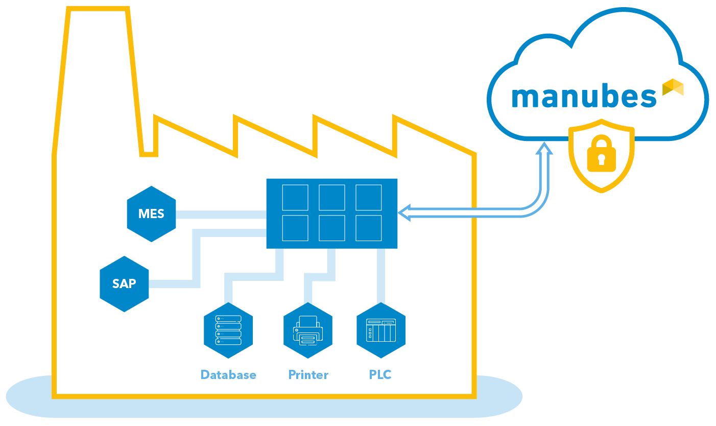 manubes System Integration