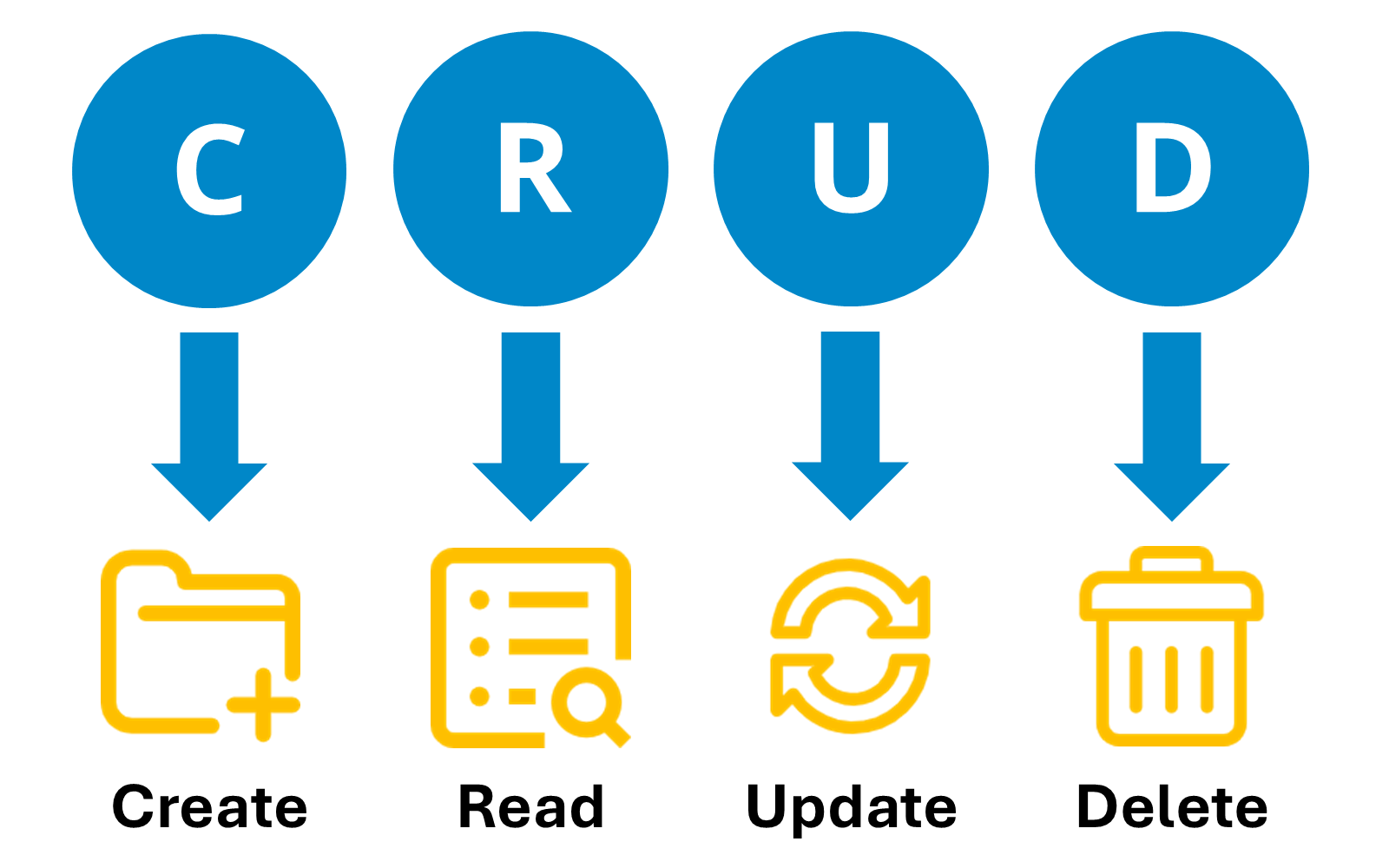 CRUD-Infografik