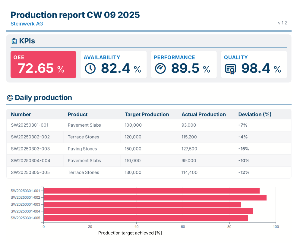 Report with an OEE overview
