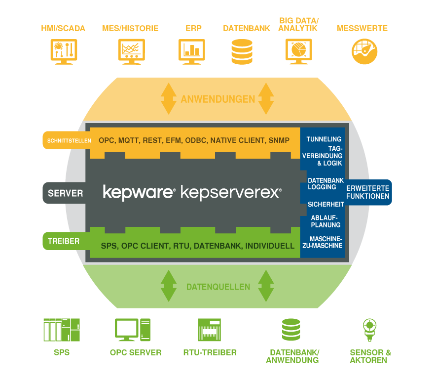 Kepware OPC Server KEPServerEX