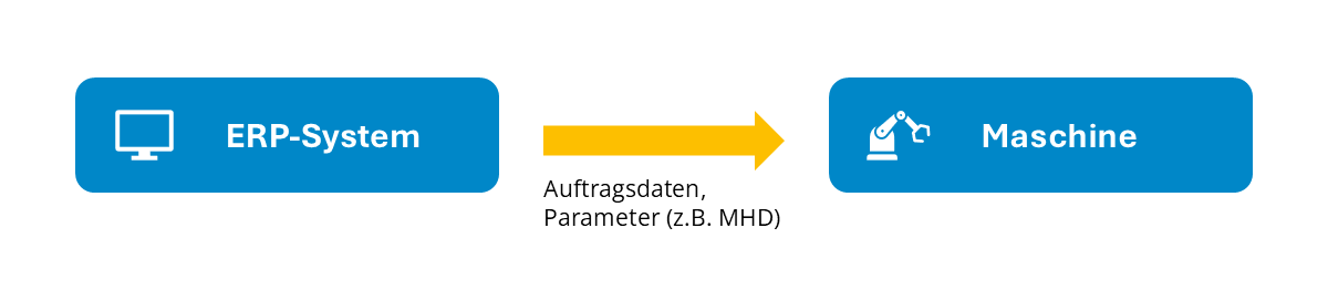 Digitalisiertes Maschinenrüsten: Datenübertragung vom ERP-System direkt zur Maschine