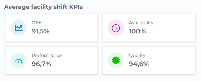 manubes KPI Cards: Beispiel mit OEE-Übersicht