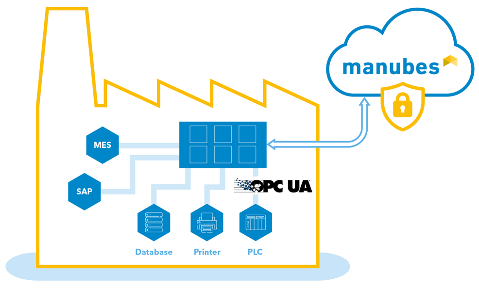 manubes: Cloud integration of machines, devices and systems via OPC UA