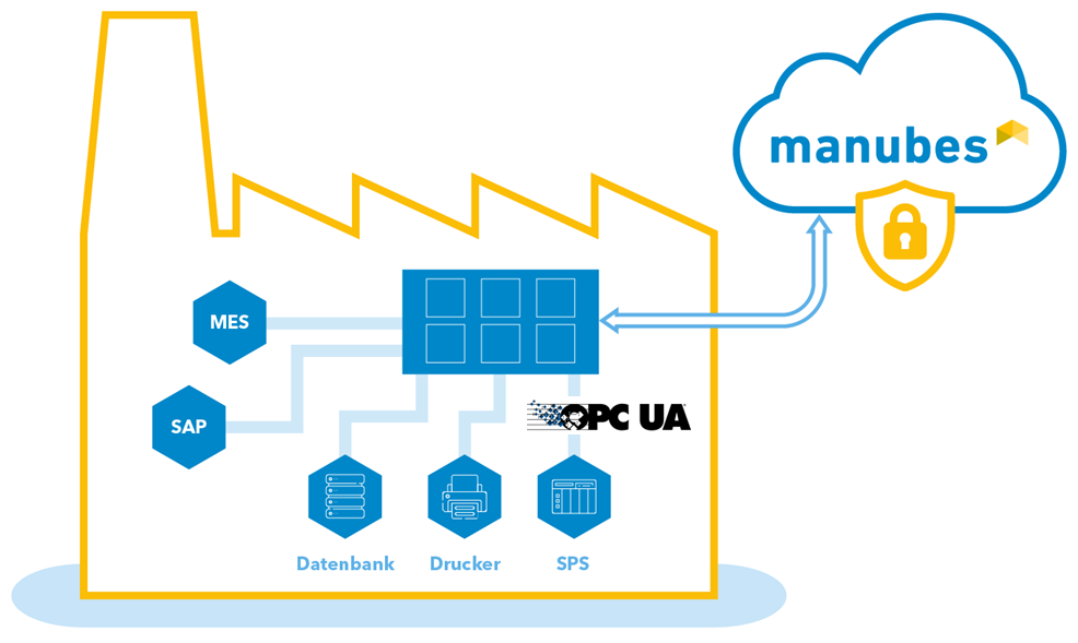manubes: Maschinen, Geräte und Systeme per OPC UA an die Cloud anbinden