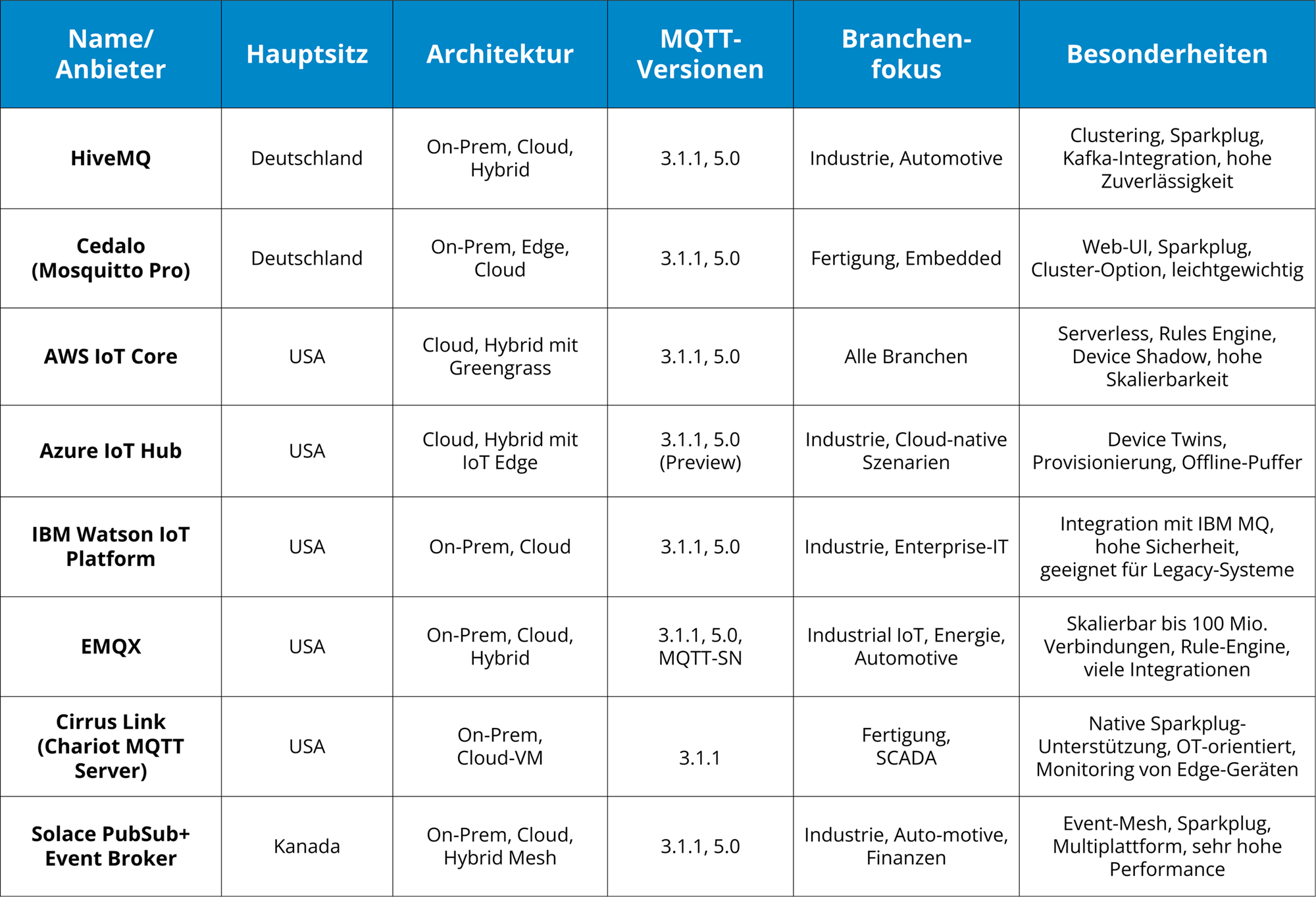 MQTT Broker-Vergleichstabelle