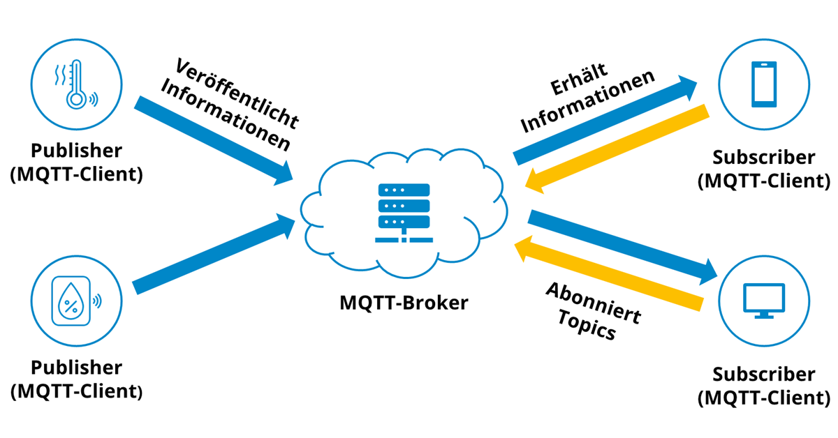 MQTT-Kommunikation zwischen MQTT-Broker und MQTT-Client