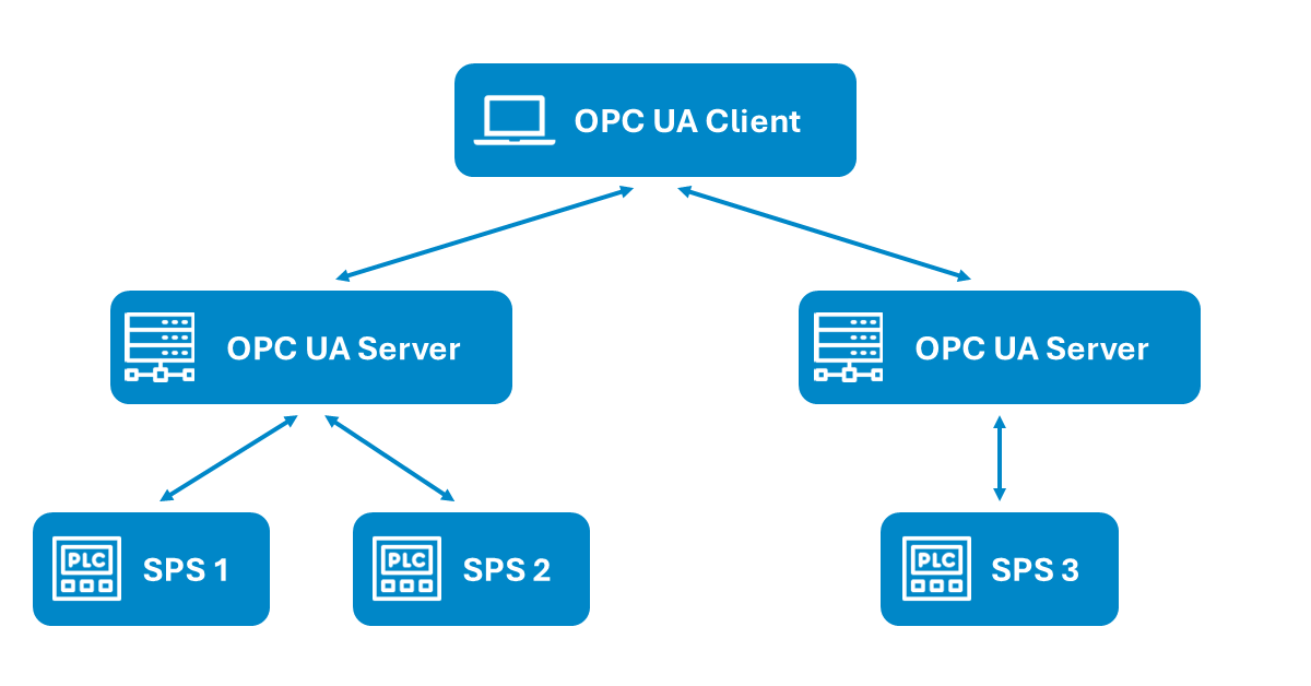 OPC UA-Kommunikation mit SPS, OPC UA Server und OPC UA Client