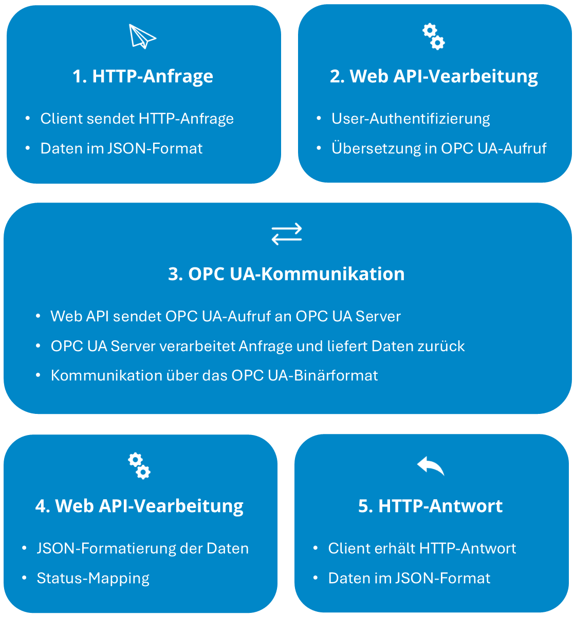 Ablauf der Kommunikation über die OPC UA Web API