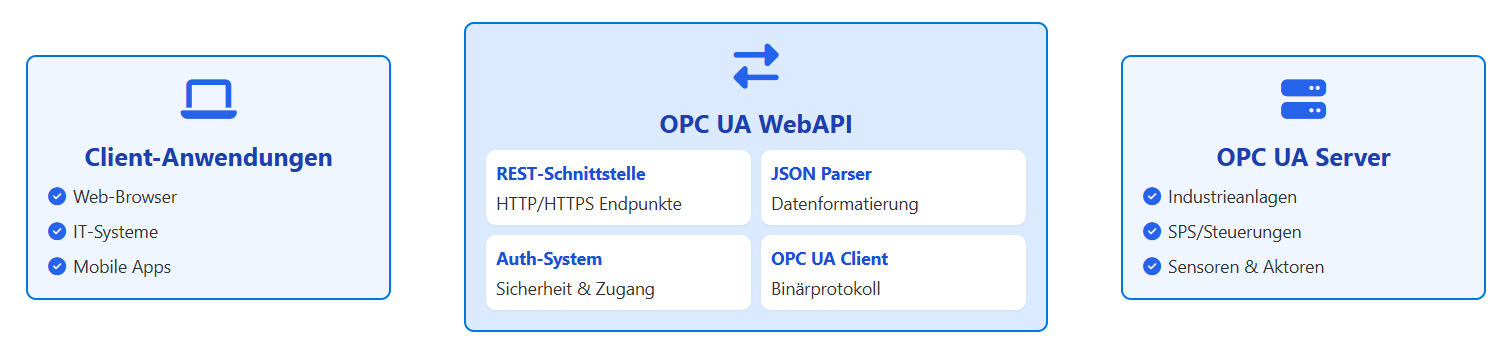 Komponenten bei der Kommunikation über die OPC UA Web API