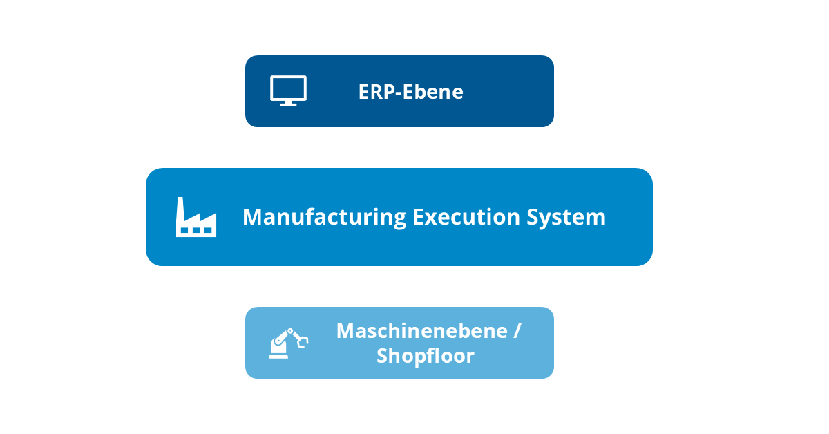 MES als Bindeglied zwischen ERP und Shopfloor MES als Bindeglied zwischen ERP und Shopfloor