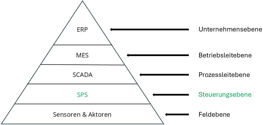 Positionierung der SPS in der klassischen Automatisierungspyramide