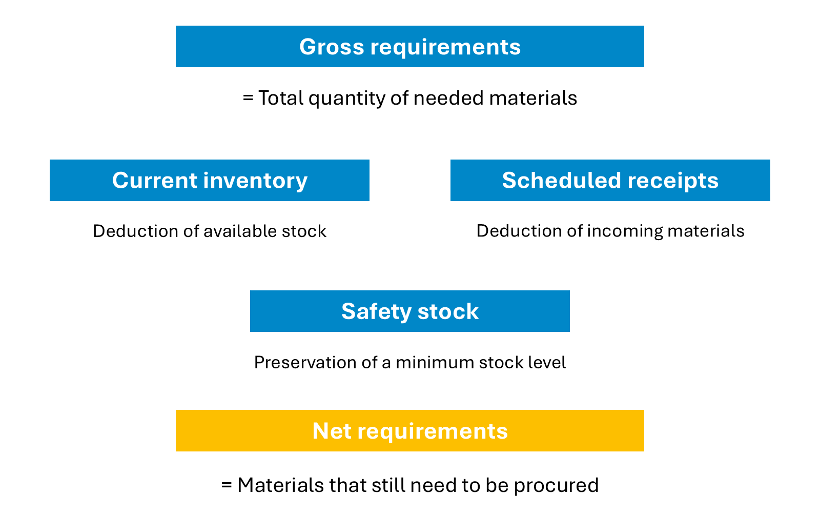 Production planning: Gross requirements and net requirements