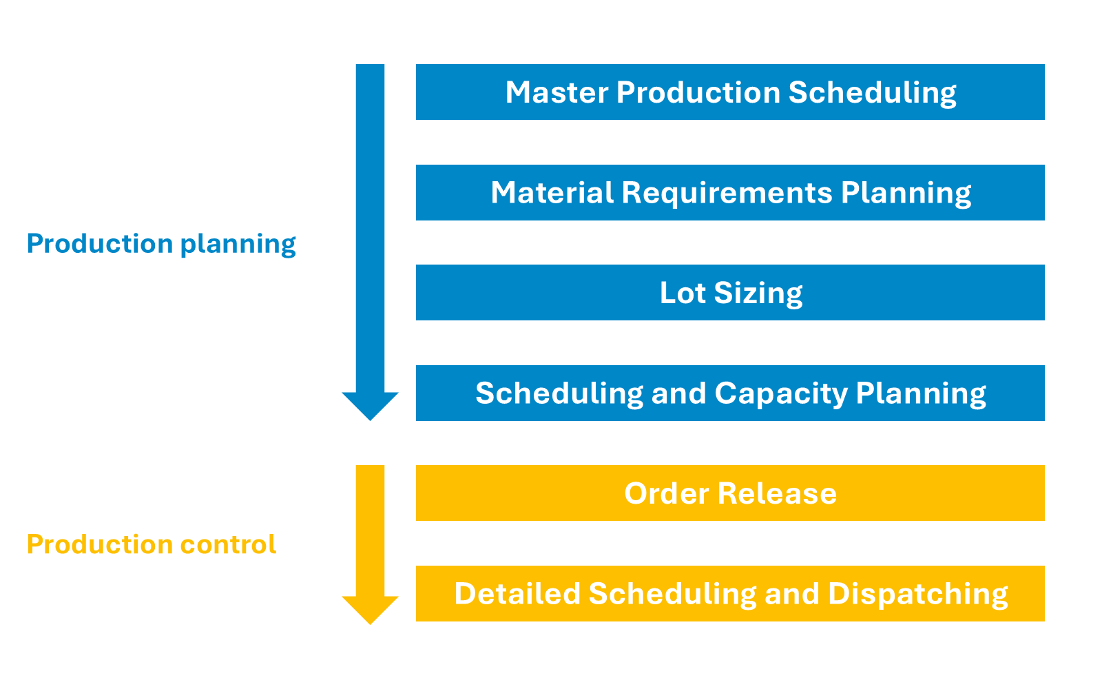 Steps in production planning