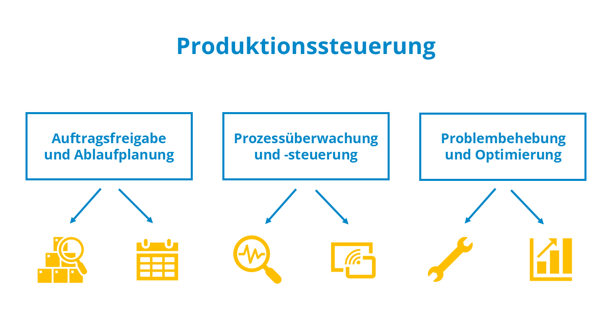 Produktionssteuerung: Teilbereiche und Aufgaben
