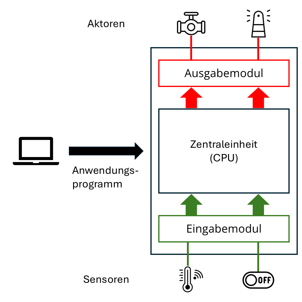 Funktionsweise einer Speicherprogrammierbaren Steuerung (SPS)