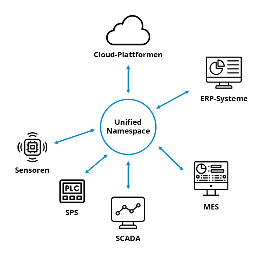 Unified Namespace: Integration sämtlicher Unternehmenssysteme in eine standardisierte Architektur