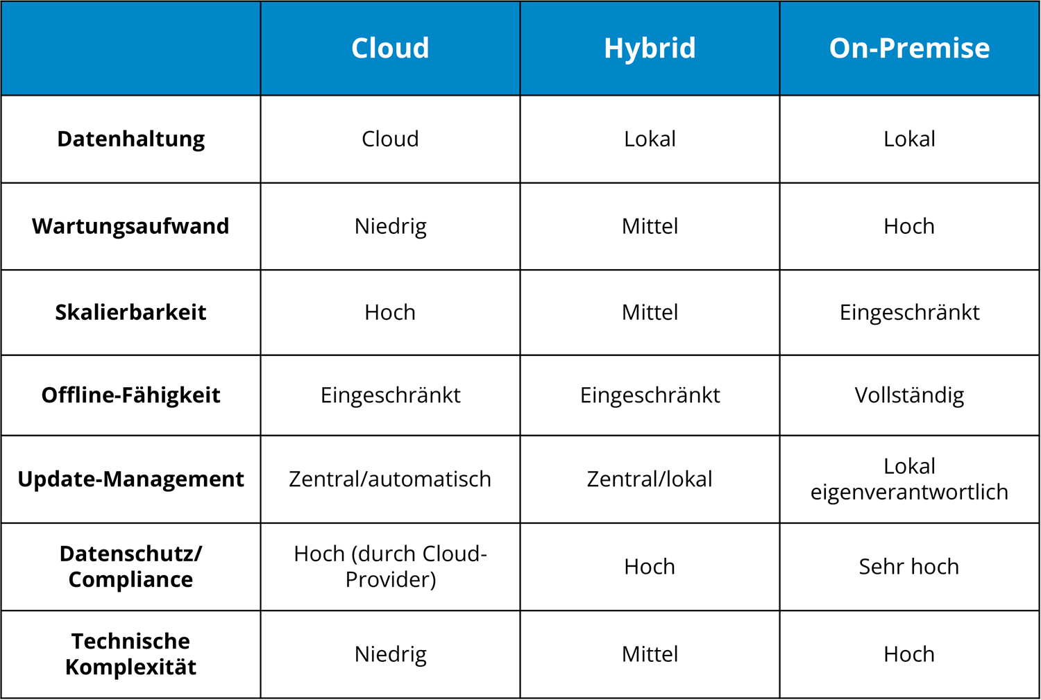 Vergleichstabelle: Cloud vs. Hybrid vs. On-Premise 