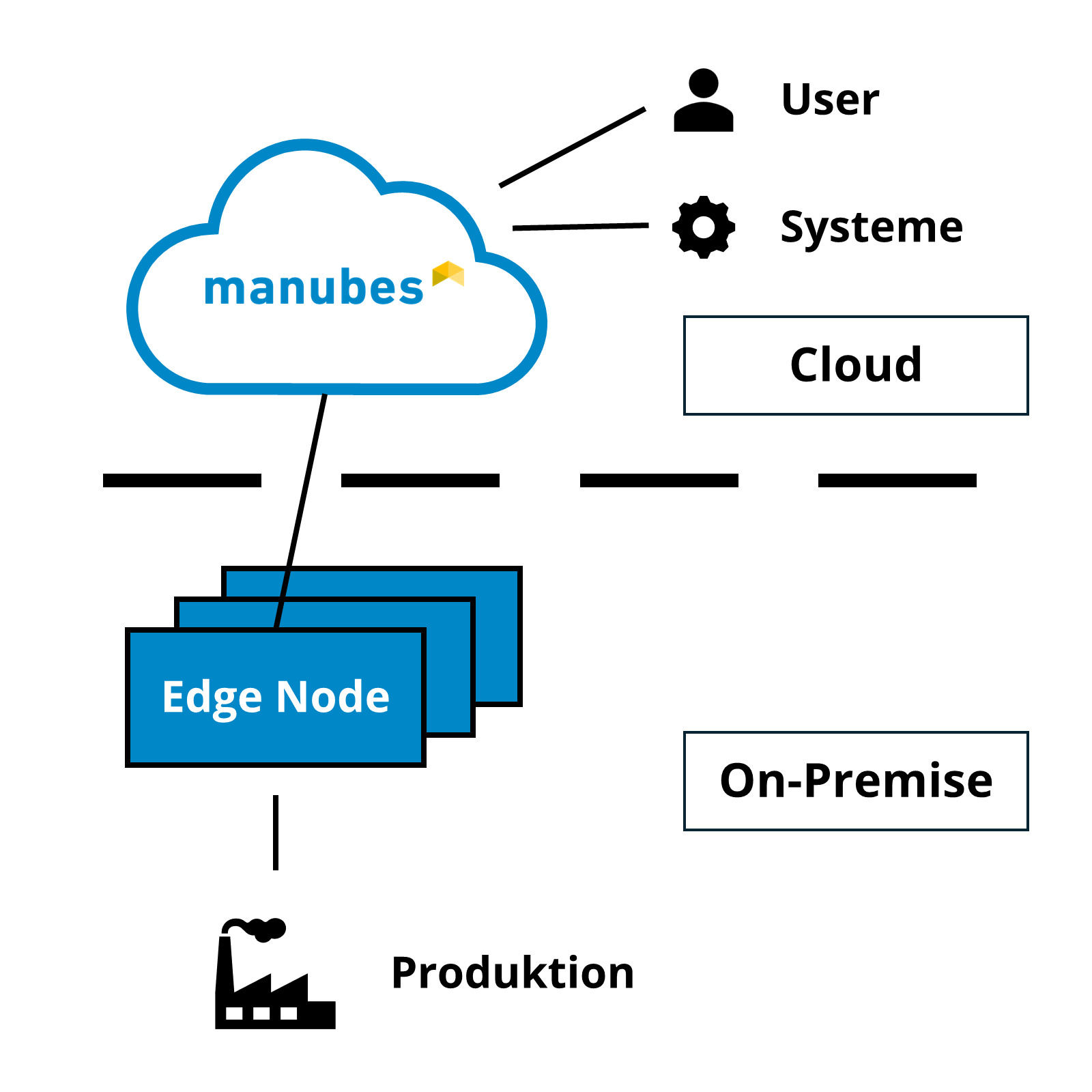 manubes-Betriebsmodelle: Cloud mit Edge-Komponenten