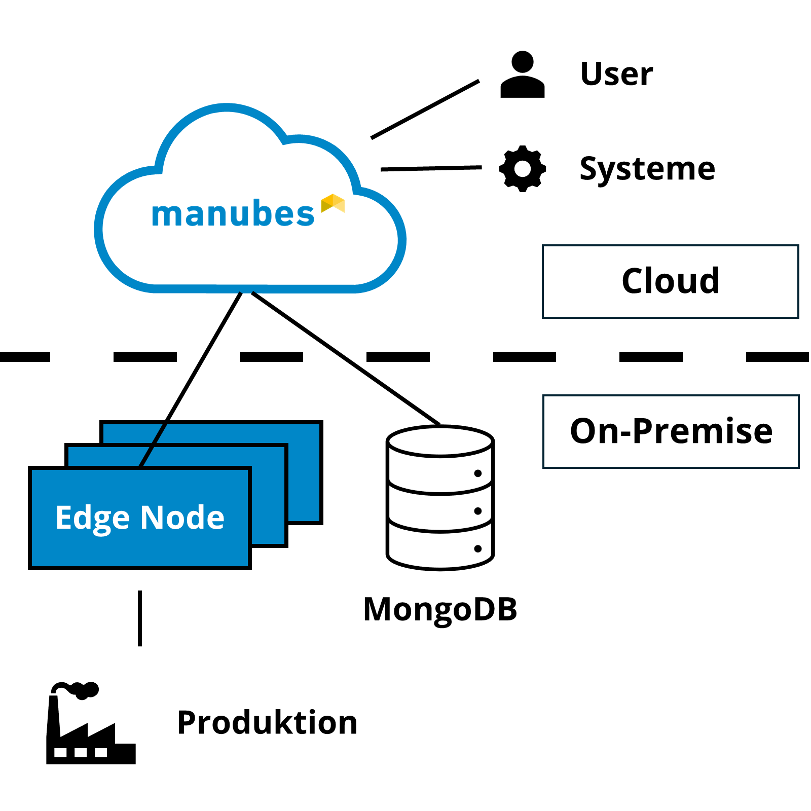 manubes-Betriebsmodelle: Hybrid mit Edge-Komponenten und lokaler Datenbank