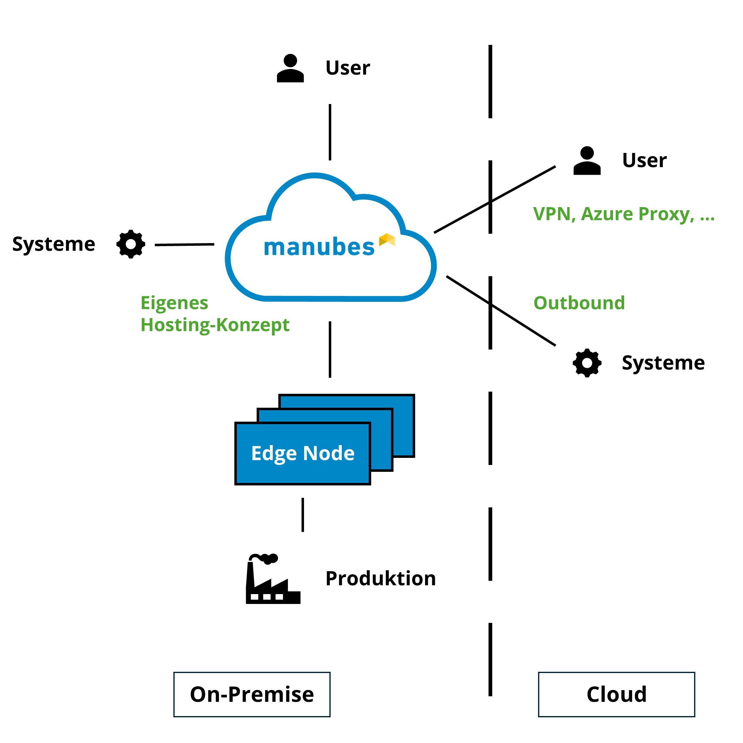 manubes-Betriebsmodelle: On-Premise