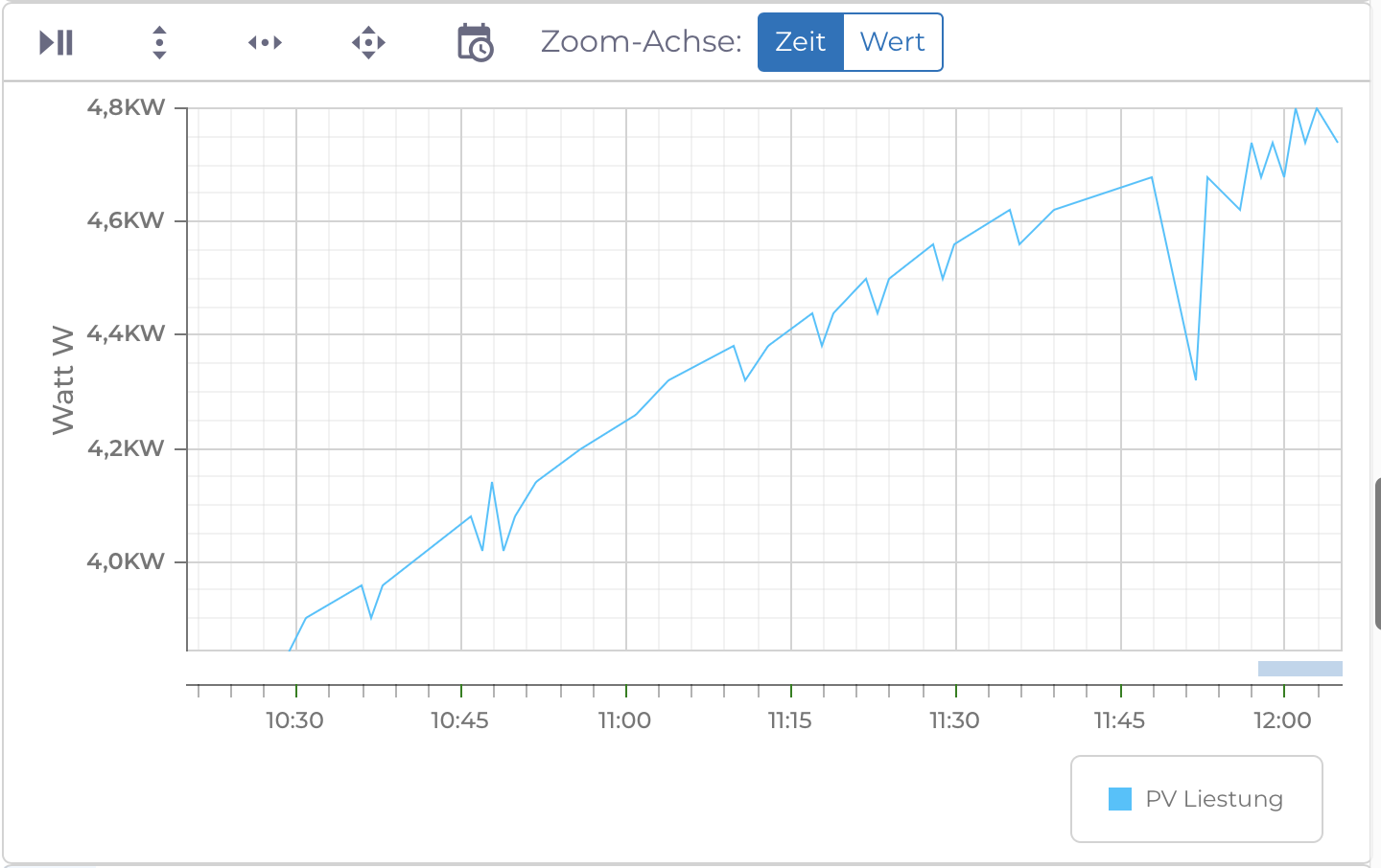 manubes: Live-Datenvisualisierung mit dem Time Series Chart