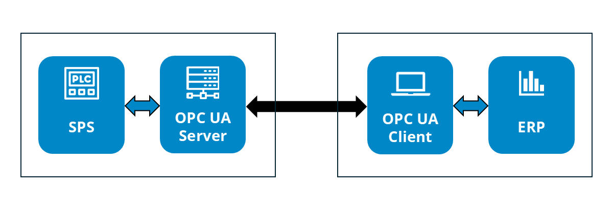 Beispiel für die OPC UA-Kommunikation zwischen OPC UA Server und OPC UA Client