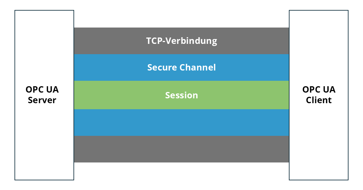 OPC UA-Kommunikation:   TCP-Verbindung, Secure Channel und Session