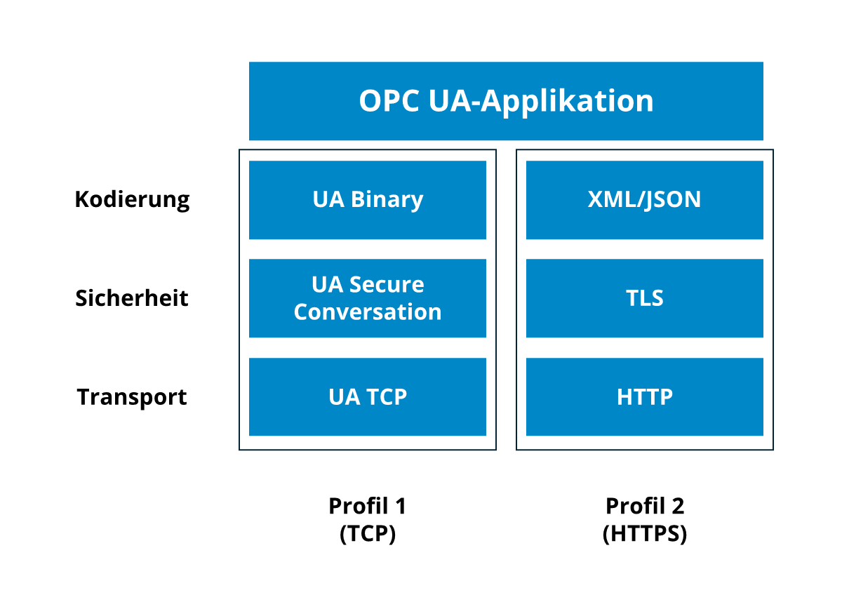 OPC UA Transport Profiles: Beispiele
