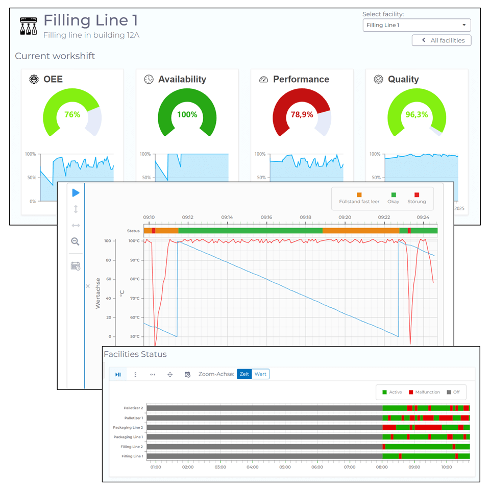 Mobile Produktions-Dashboards: Erkennen Sie Engpässe, die die Durchlaufzeit beeinflussen Mobile Produktions-Dashboards: Erkennen Sie Engpässe, die die Durchlaufzeit beeinflussen
