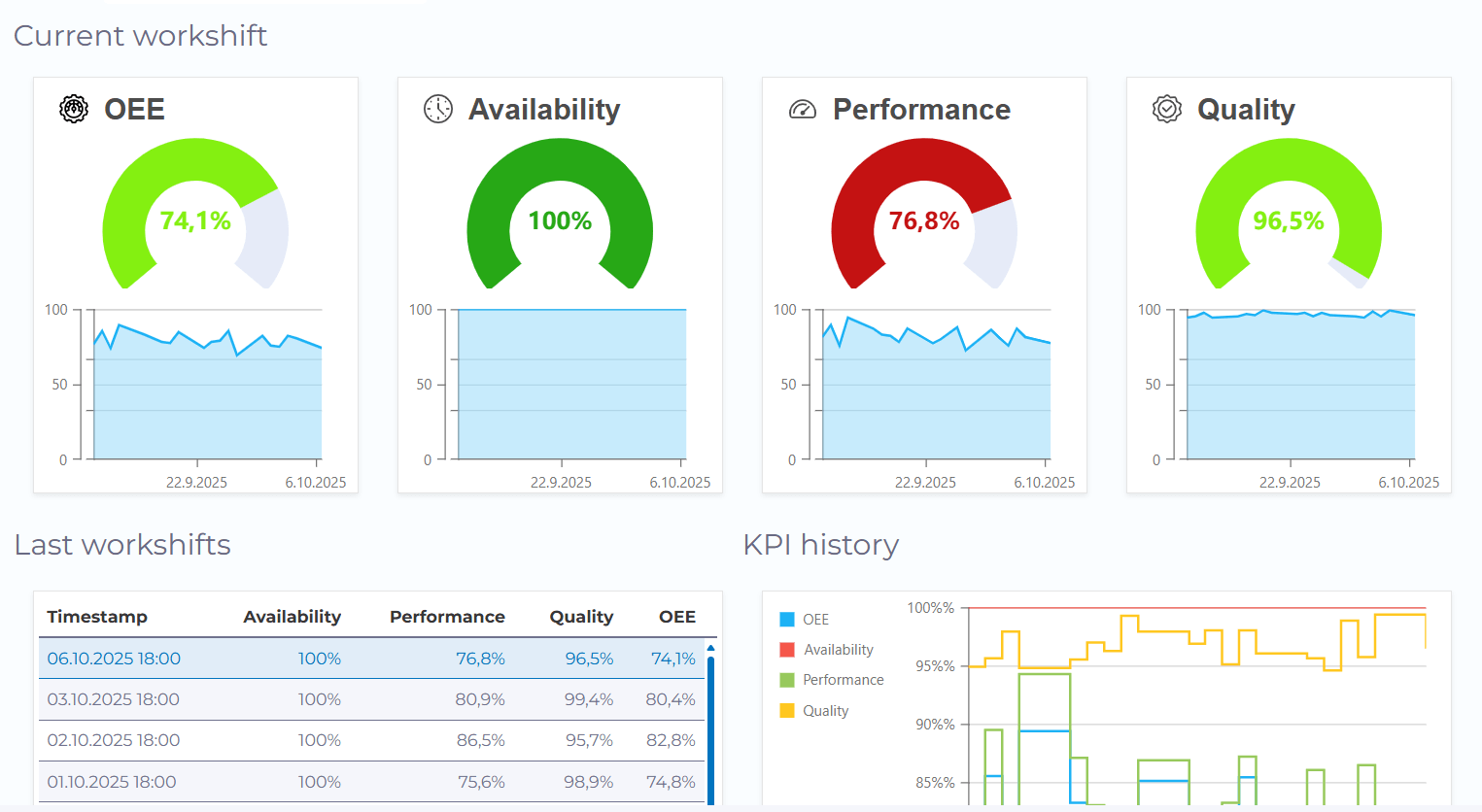 OEE Dashboard: Detailed Overview OEE Dashboard: Detailed Overview