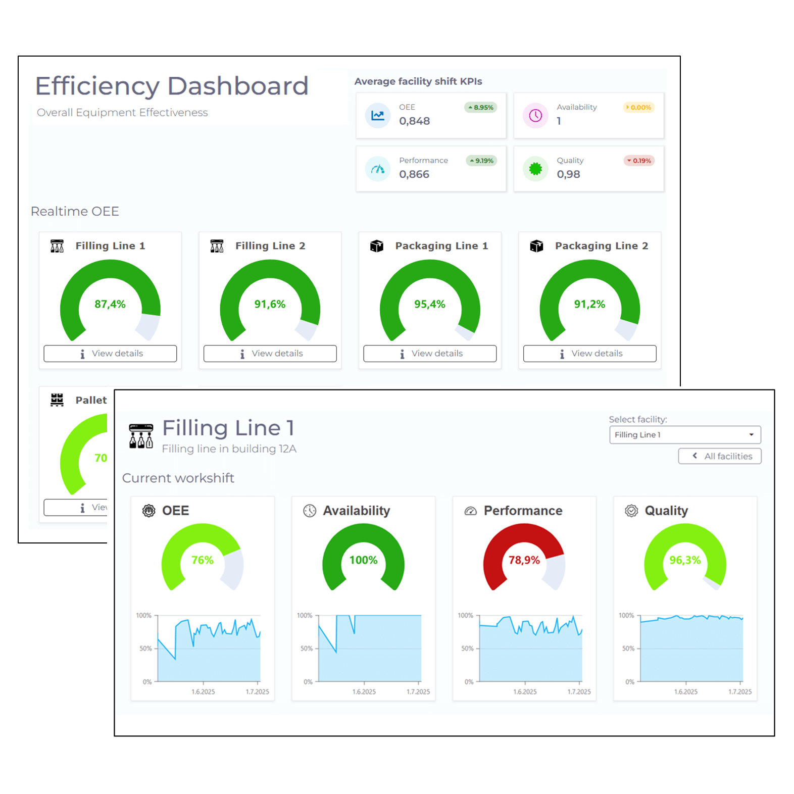 Übersichtliche OEE-Visualisierung