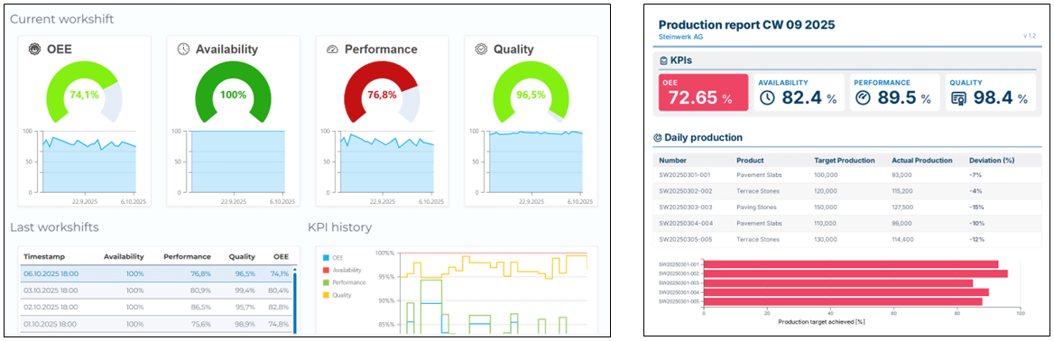 Example of an OEE dashboard and an OEE report Example of an OEE dashboard and an OEE report