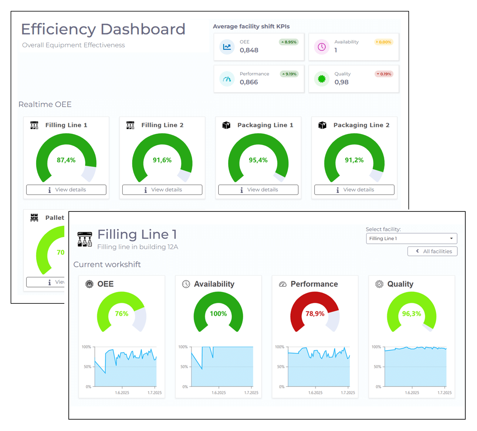 Übersichtliche OEE-Visualisierung