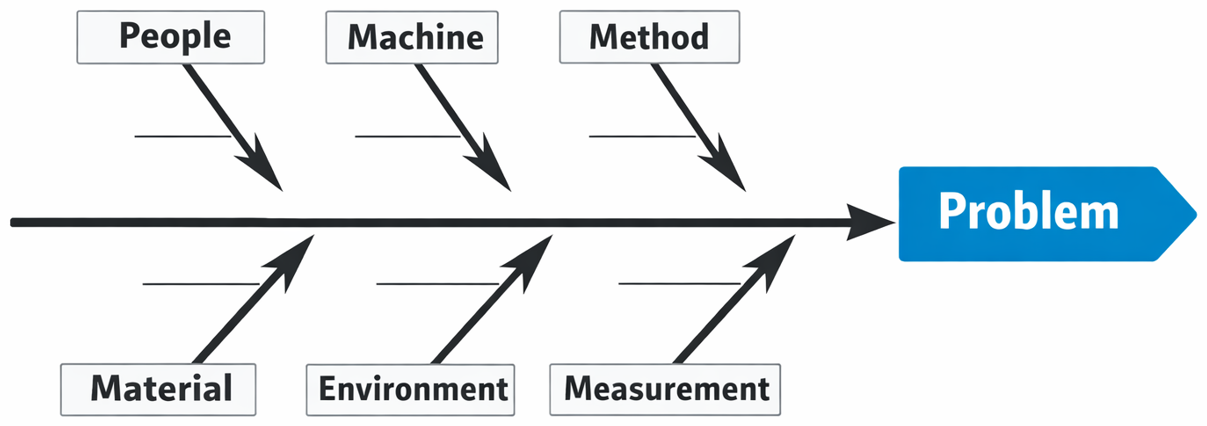 Ishikawa diagram structure based on the 6M schema