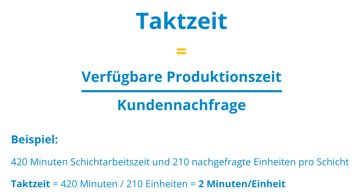 Berechnungsformel für die Taktzeit mit Beispiel