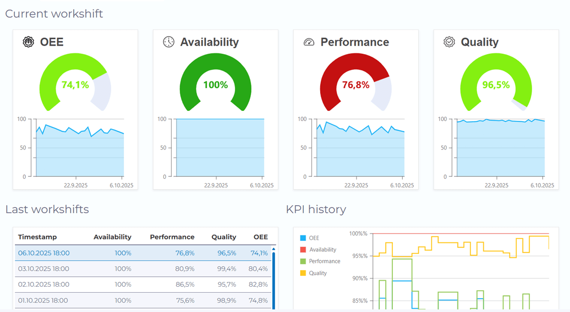 Example Application with manubes: OEE Dashboard Example Application with manubes: OEE Dashboard
