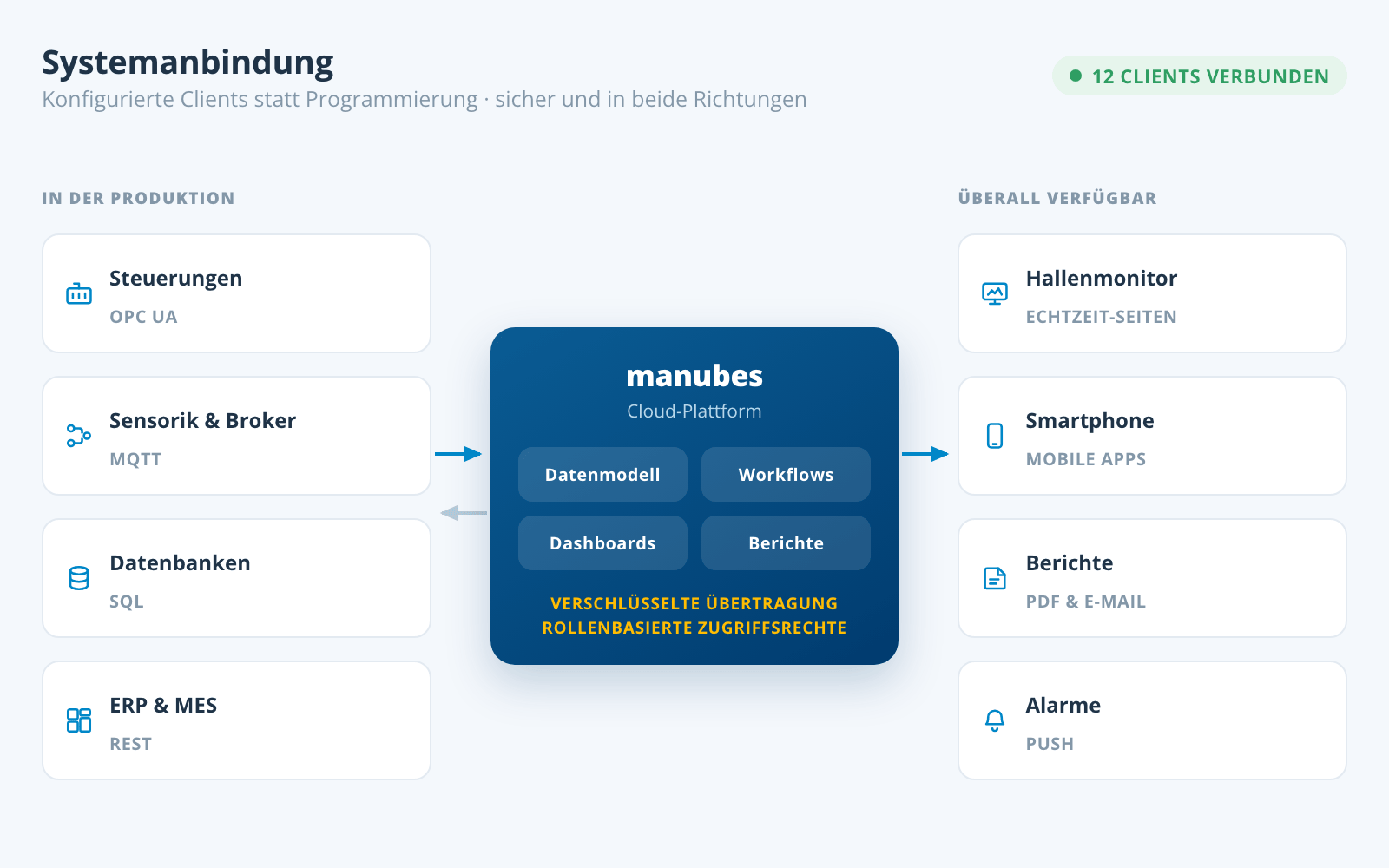 Schaubild der Systemanbindung: Steuerungen, Sensorik, Datenbanken und ERP über OPC UA, MQTT, SQL und REST mit der manubes-Cloud verbunden