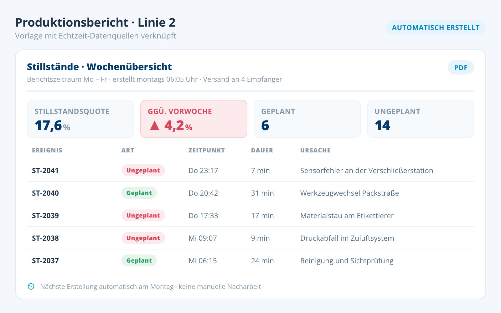 Automatisch erstellter Produktionsbericht mit Stillstandsquote und Ereignisliste