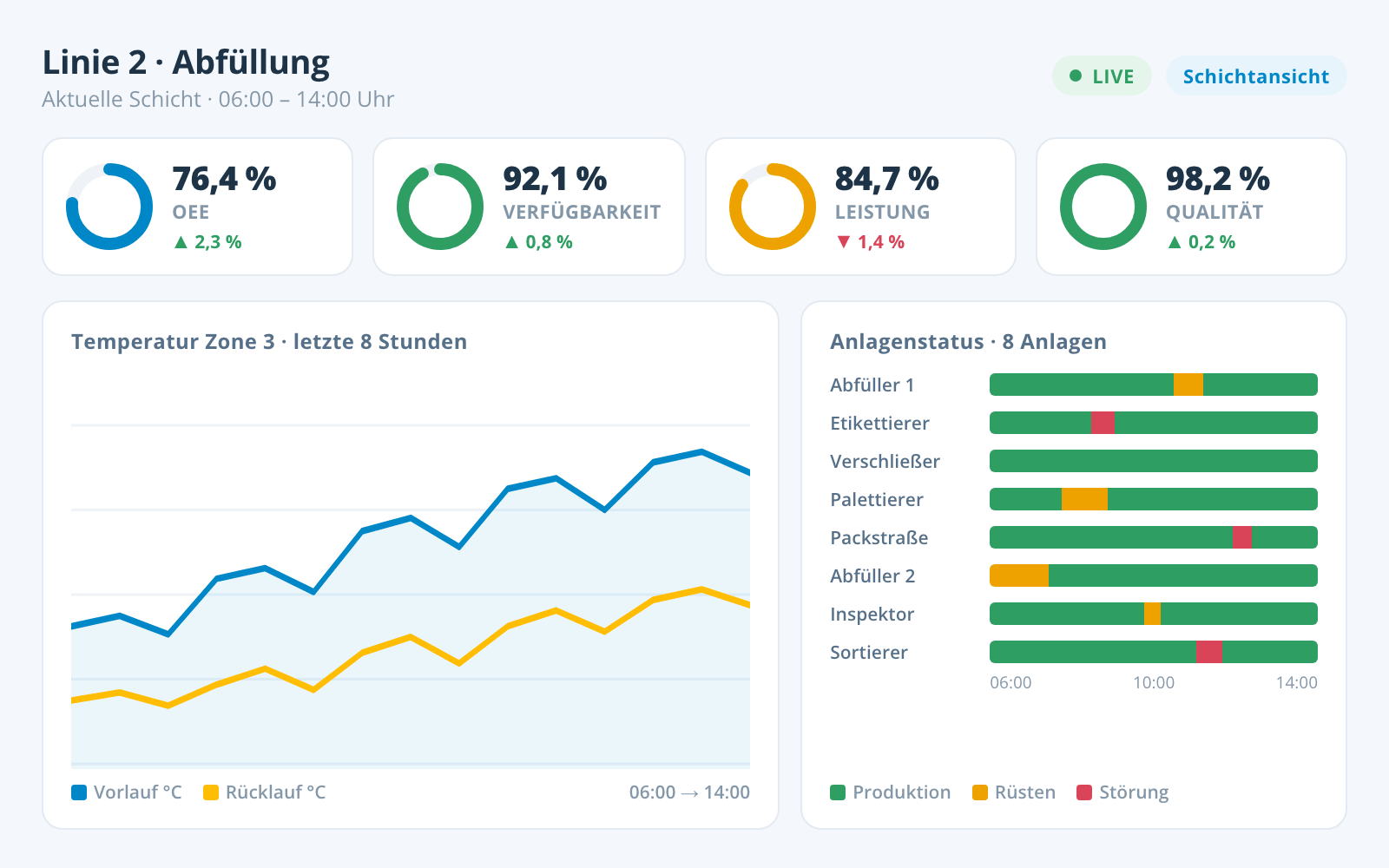 Echtzeit-Dashboard einer Abfülllinie mit OEE-Kennzahlen, Temperaturverlauf und Anlagenstatus