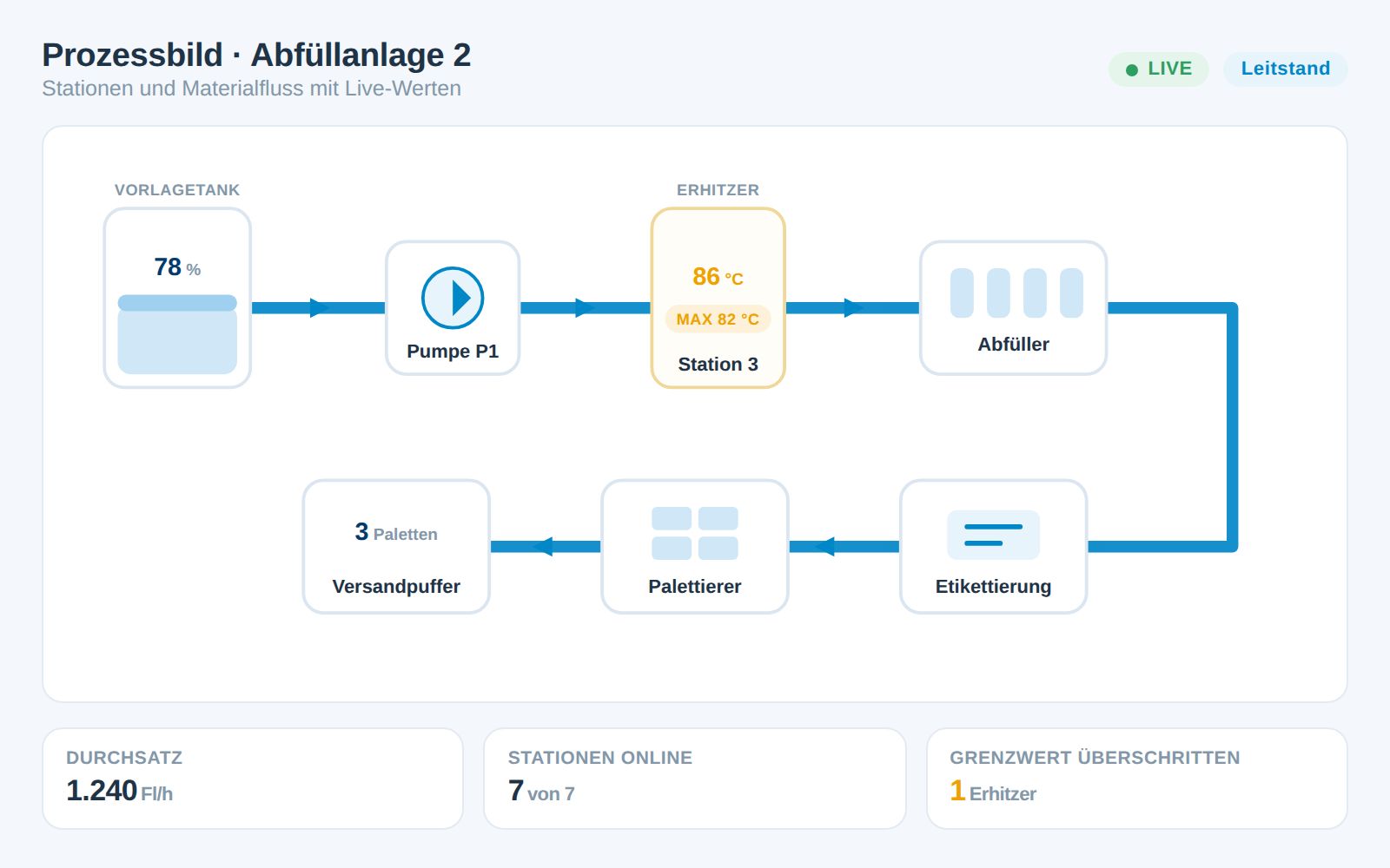 Prozessbild einer Abfüllanlage: Vorlagetank, Pumpe, Erhitzer, Abfüller, Etikettierung und Palettierer mit Live-Werten, der Erhitzer liegt über seinem Grenzwert