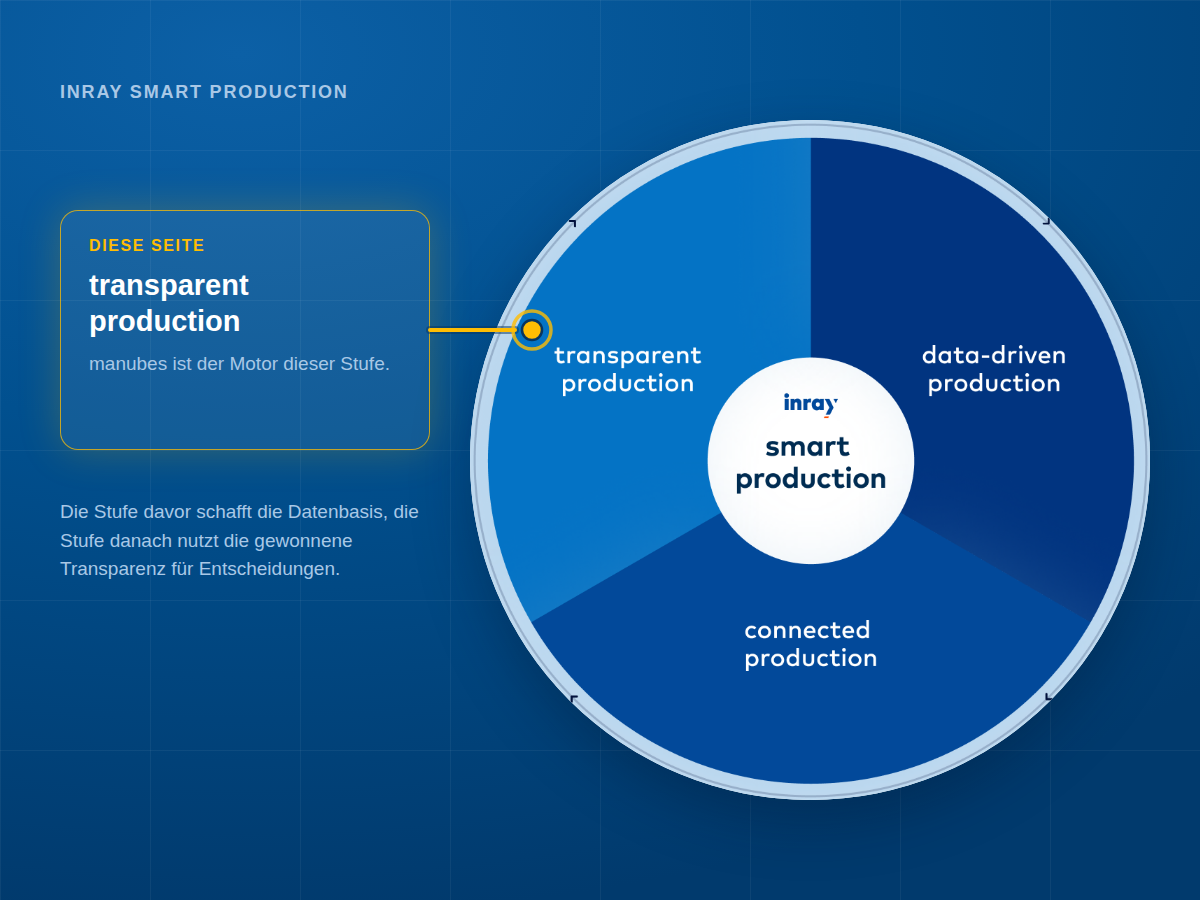 Das Rad der inray smart production mit den drei Segmenten connected production, transparent production und data-driven production – hervorgehoben ist transparent production, die Stufe von manubes