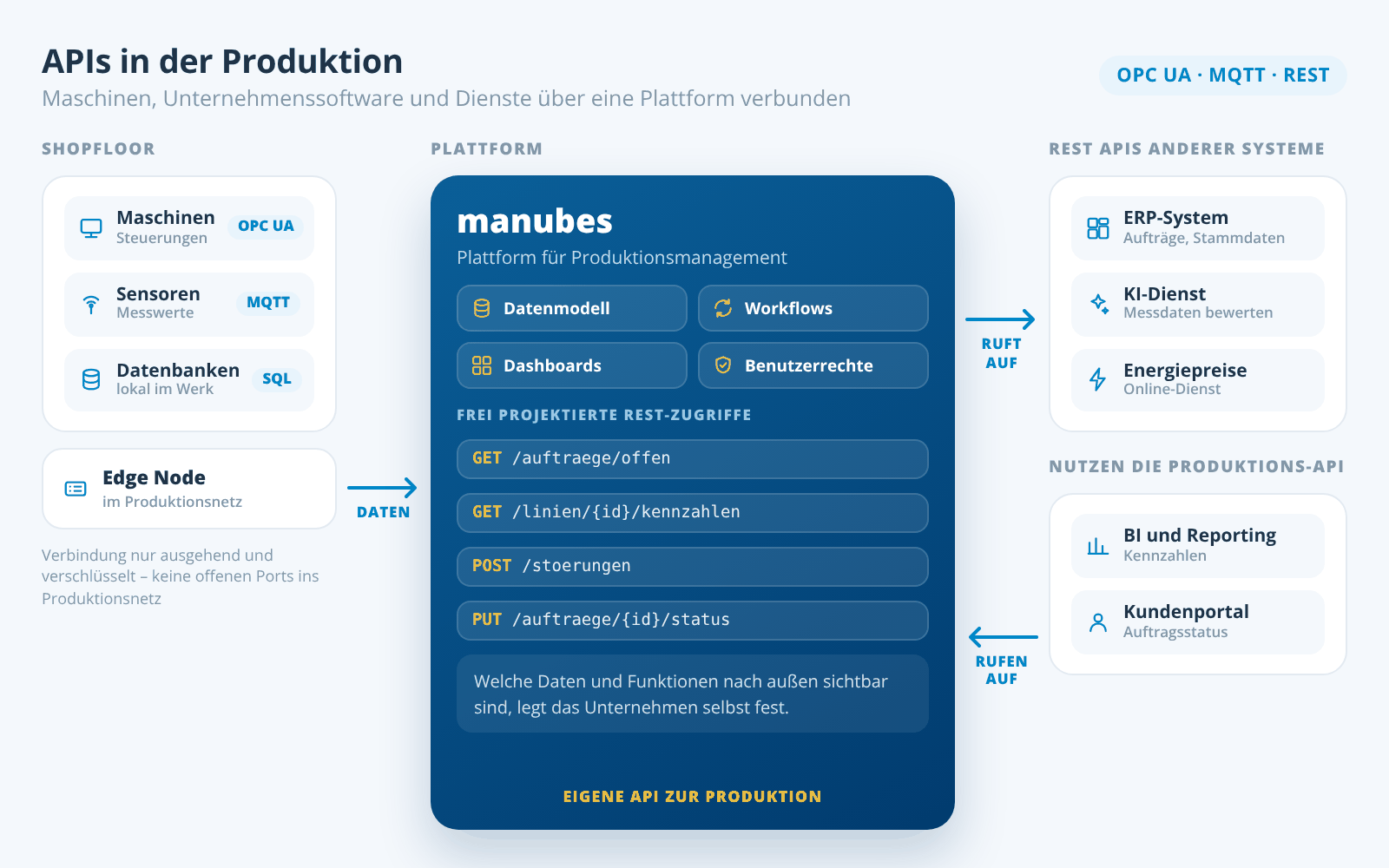 APIs in der Produktion: Maschinen per OPC UA, Sensoren per MQTT und Datenbanken per SQL sind über einen Edge Node mit manubes verbunden; manubes ruft die REST APIs von ERP-System, KI-Dienst und Energiepreis-Dienst auf und stellt frei projektierte REST-Zugriffe als eigene API zur Produktion für BI-Werkzeuge und ein Kundenportal bereit