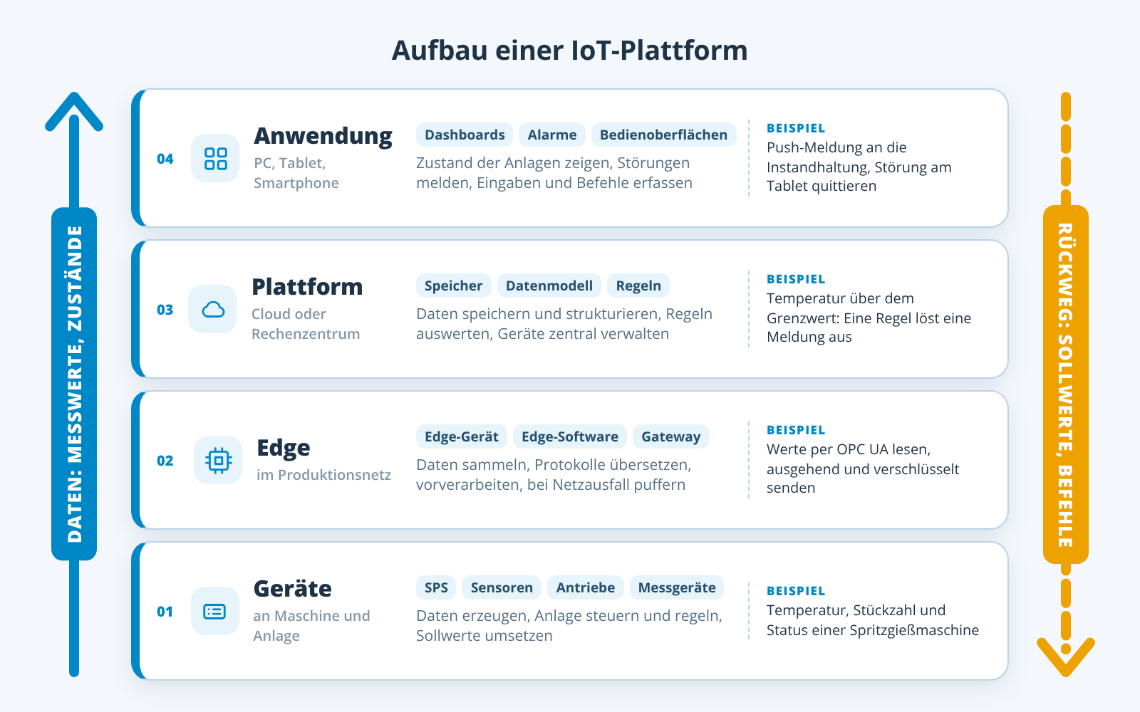 Aufbau einer IoT-Plattform in vier Schichten untereinander: Anwendung mit Dashboards und Alarmen, Plattform in der Cloud oder im Rechenzentrum, Edge im Produktionsnetz und Geräte wie SPS und Sensoren an der Maschine; Daten fließen nach oben zur Anwendung, Sollwerte und Befehle zurück zur Anlage