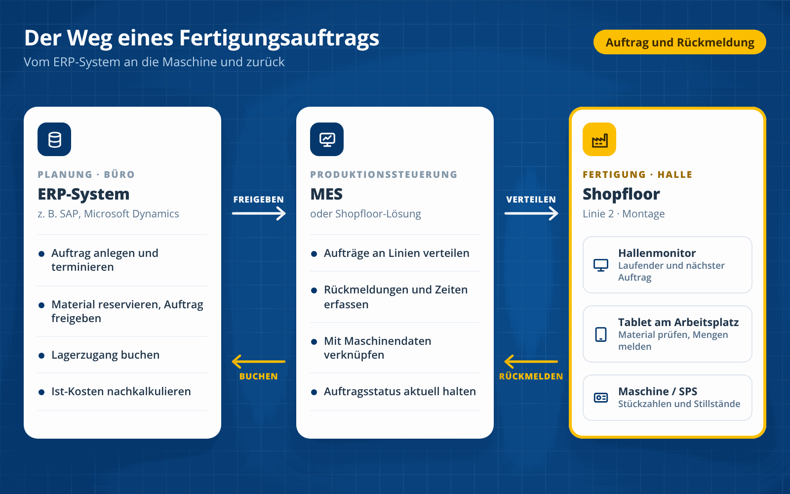 Weg eines Fertigungsauftrags: Das ERP-System legt den Auftrag an und gibt ihn frei, MES oder Shopfloor-Lösung verteilt ihn an die Linie, am Shopfloor zeigen Hallenmonitor und Tablet den Auftrag an, Maschine und Tablet melden Mengen und Zeiten zurück (Rückmelden), das ERP-System bucht Lagerzugang und Ist-Kosten