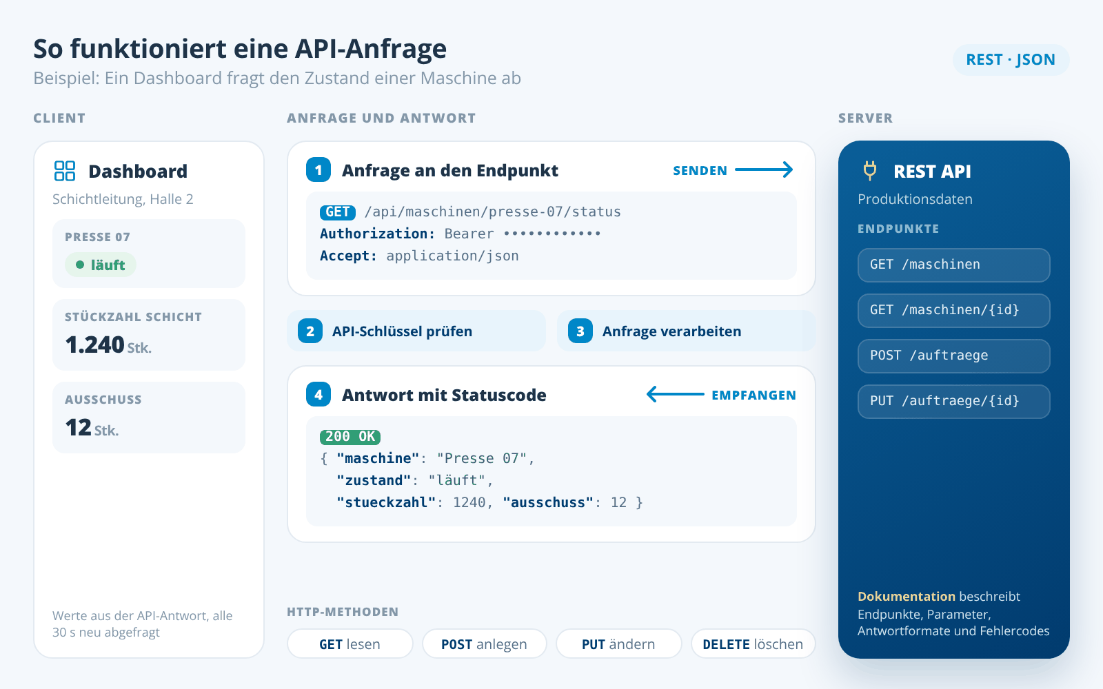 Ablauf einer API-Anfrage: Ein Dashboard sendet eine GET-Anfrage mit API-Schlüssel an den Endpunkt einer REST API, der Server prüft den Schlüssel, verarbeitet die Anfrage und antwortet mit Statuscode 200 und JSON-Daten zu Zustand, Stückzahl und Ausschuss einer Presse