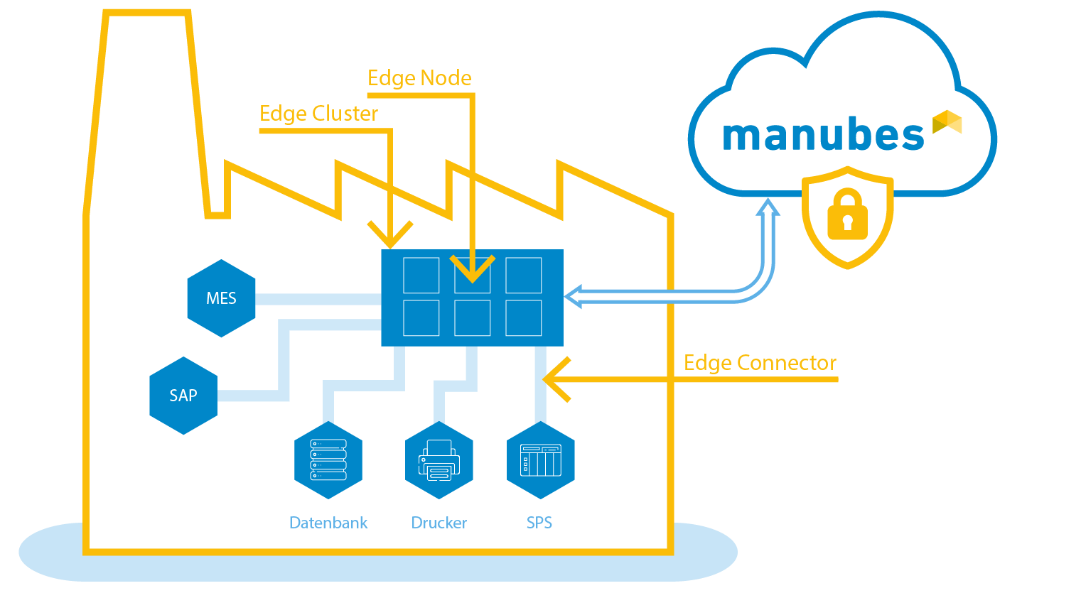Zusammenwirken der manubes-Edge-Komponenten: Edge Cluster mit Edge Nodes in der Fabrik verbindet MES, SAP, Datenbank, Drucker und SPS über Edge Connectors verschlüsselt mit der manubes-Cloud