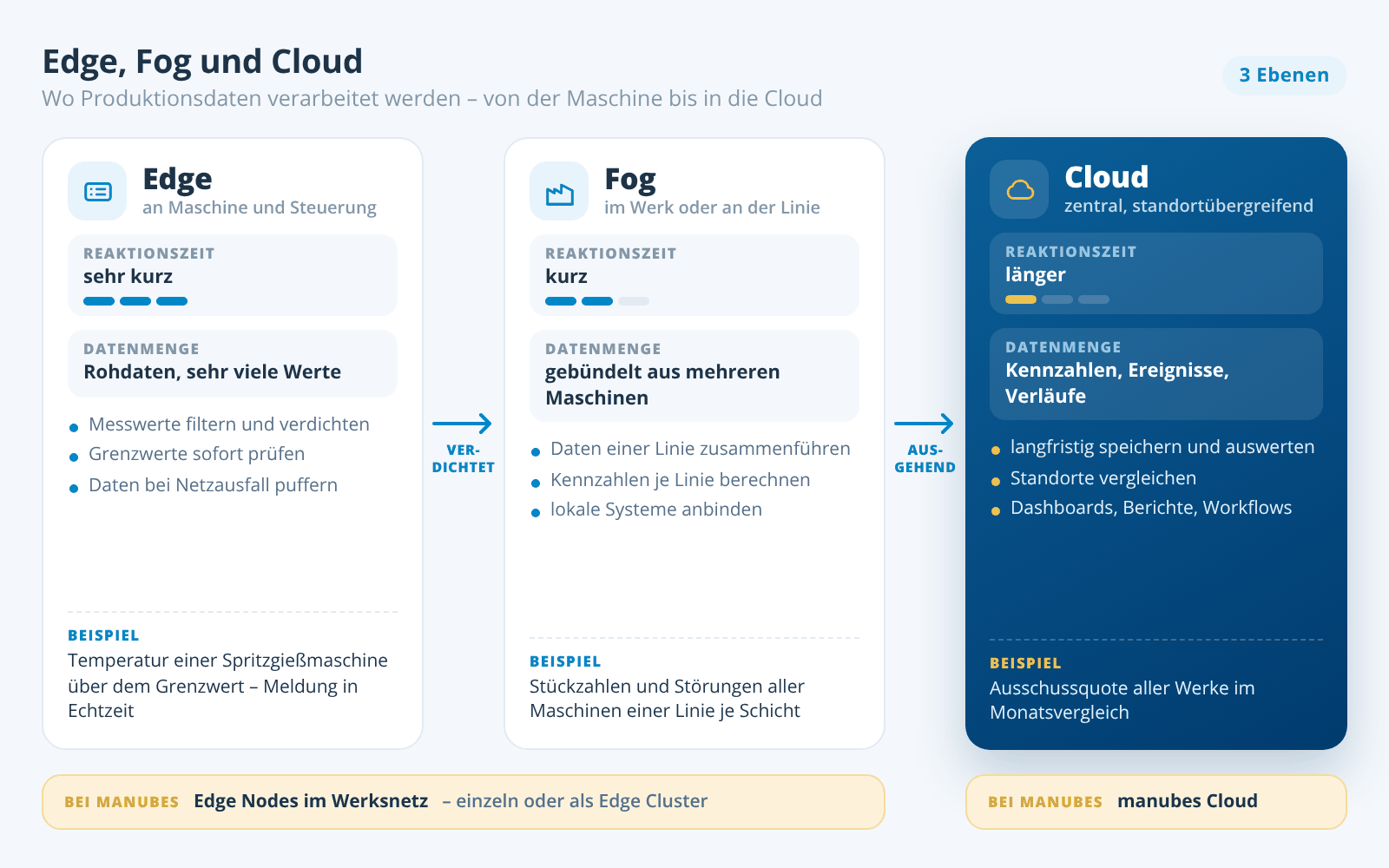 Edge, Fog und Cloud im Vergleich: Edge an Maschine und Steuerung mit sehr kurzer Reaktionszeit, Fog im Werk bündelt Daten mehrerer Maschinen, Cloud speichert und vergleicht Kennzahlen aller Standorte; bei manubes Edge Nodes im Werksnetz und die manubes Cloud